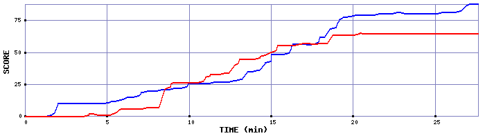 Score Graph