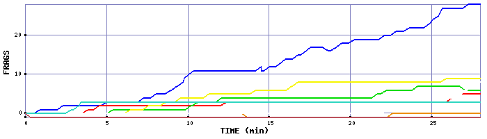 Frag Graph