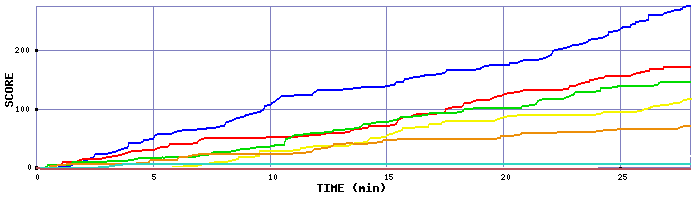 Score Graph