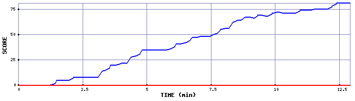 Score Graph