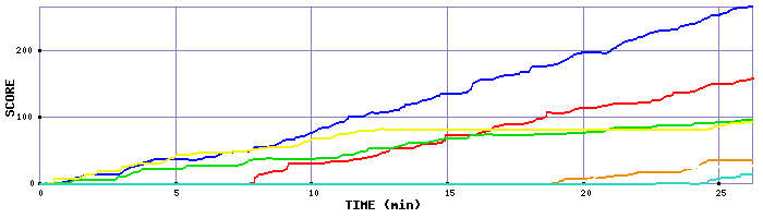 Score Graph