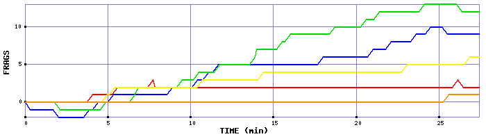 Frag Graph