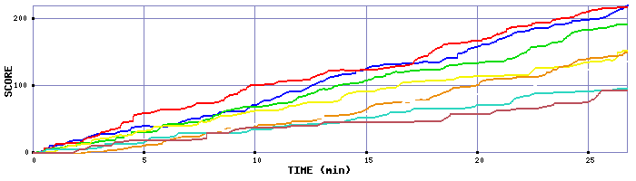 Score Graph