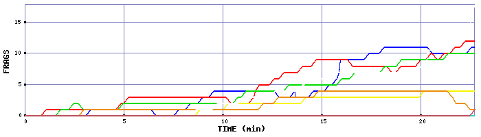 Frag Graph