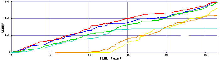 Score Graph