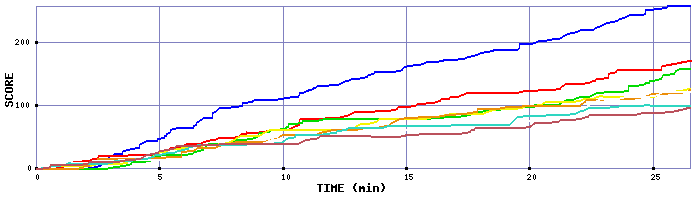 Score Graph