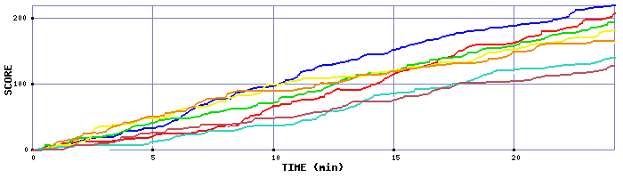 Score Graph