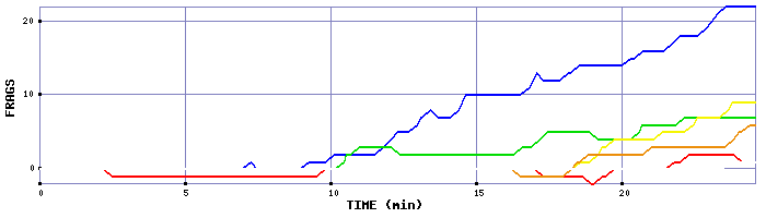 Frag Graph