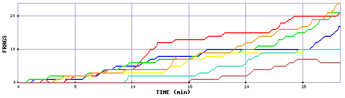 Frag Graph