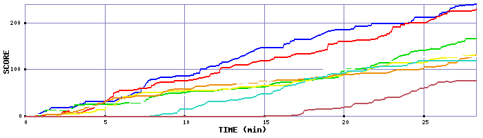 Score Graph