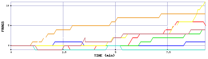 Frag Graph