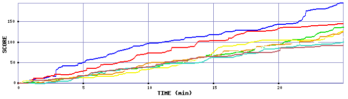 Score Graph