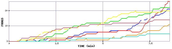 Frag Graph