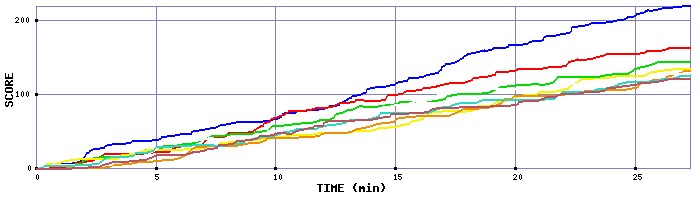 Score Graph