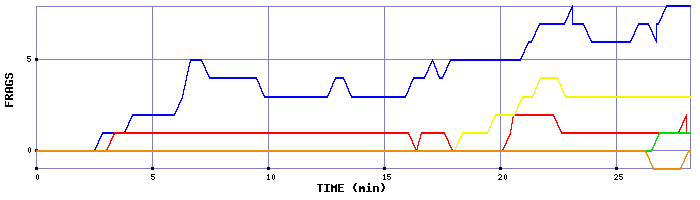 Frag Graph