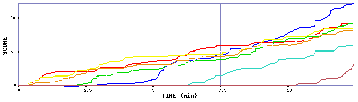 Score Graph