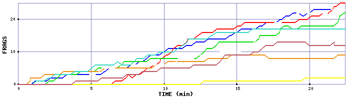 Frag Graph