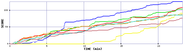 Score Graph