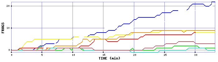 Frag Graph