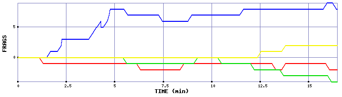 Frag Graph