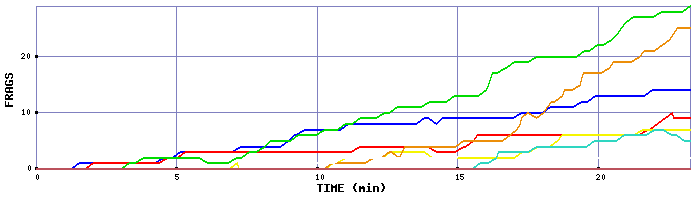 Frag Graph