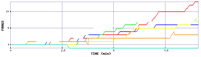 Frag Graph