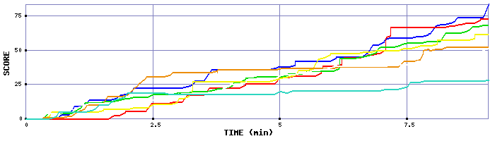 Score Graph