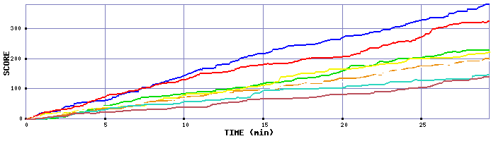 Score Graph