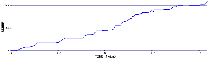 Score Graph