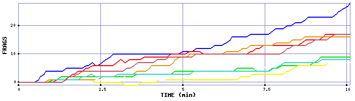Frag Graph