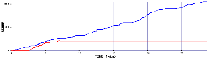 Score Graph