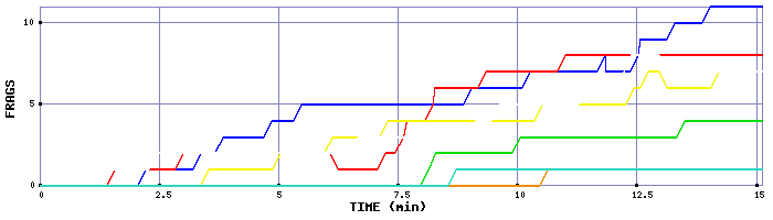 Frag Graph