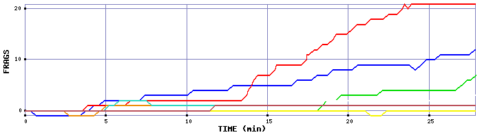 Frag Graph