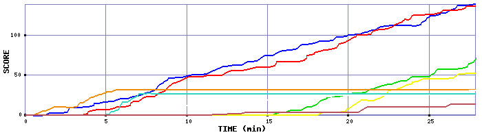 Score Graph