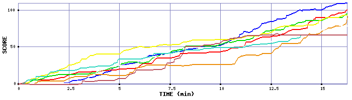 Score Graph