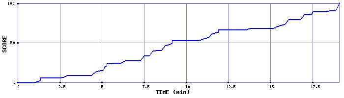 Score Graph