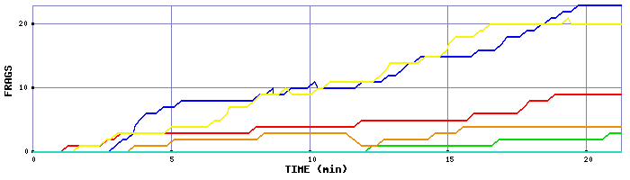 Frag Graph