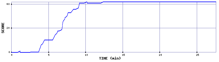 Score Graph