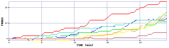 Frag Graph