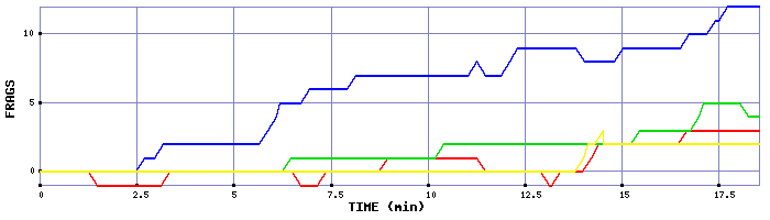 Frag Graph