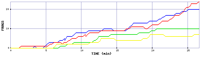 Frag Graph