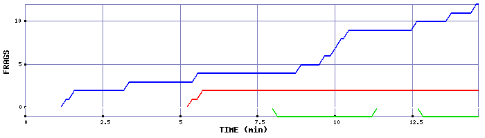 Frag Graph