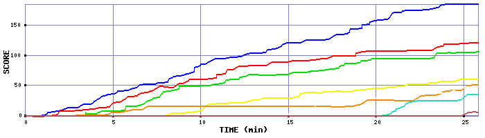 Score Graph