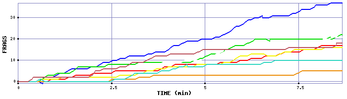 Frag Graph
