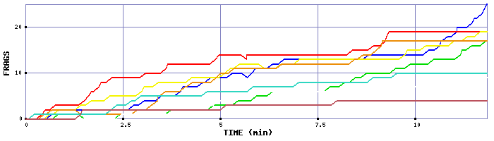 Frag Graph