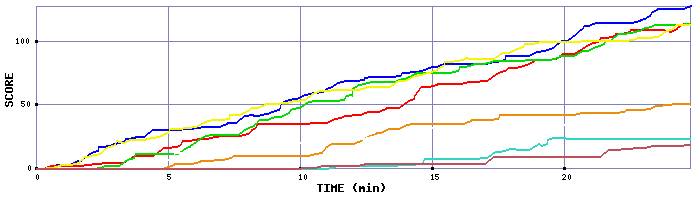 Score Graph