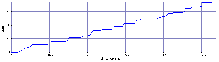 Score Graph