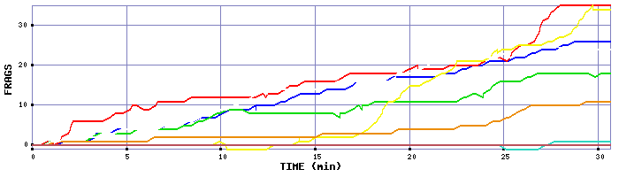 Frag Graph
