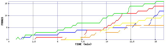 Frag Graph