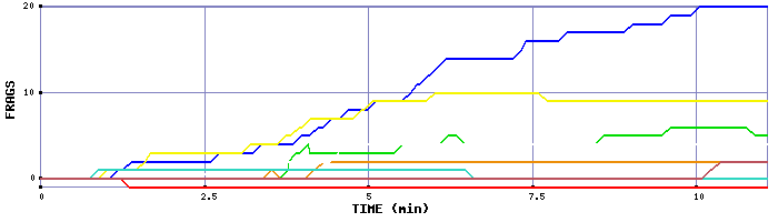 Frag Graph